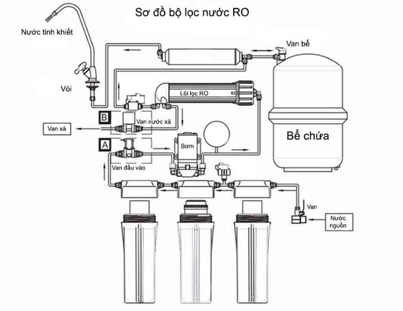 Sơ đồ máy lọc nước RO