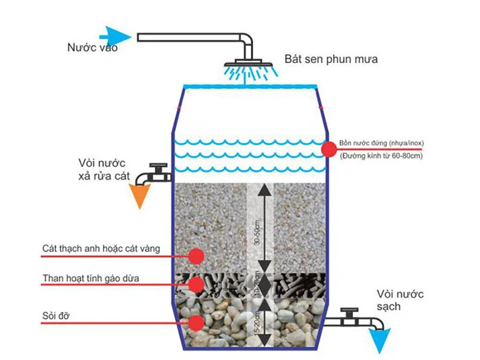 Cách lọc nước bằng than và cát, sỏi đơn giản, hiệu quả cao