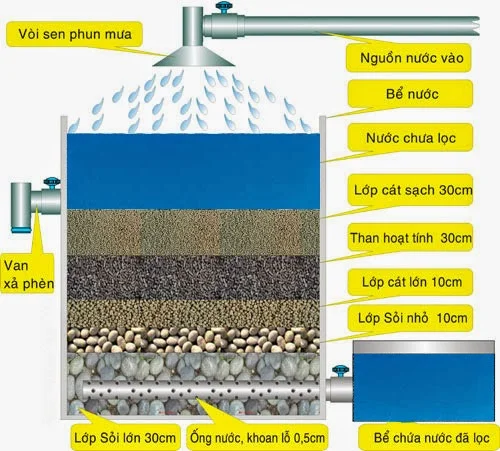 Cách lọc nước nhiễm canxi sạch đến 99% đơn giản và hiệu quả