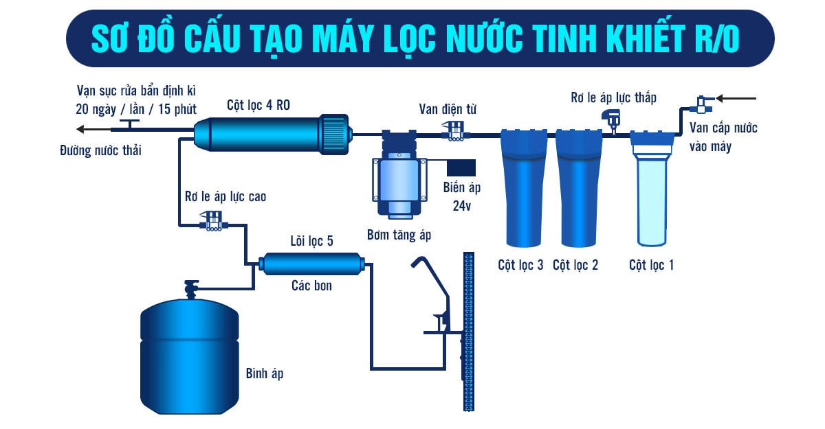 may-loc-nuoc-ro-la-gi-1