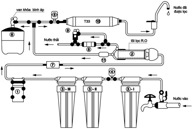 Quy trình lọc nước RO công nghiệp và nước cấp sinh hoạt