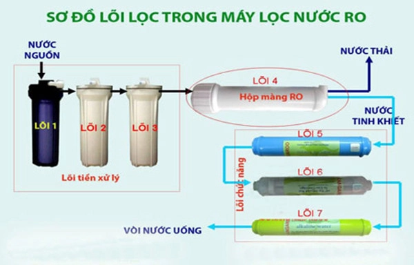 quy-trinh-loc-nuoc-2