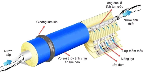 Cấu tạo và nguyên lý hoạt động của máy lọc nước RO