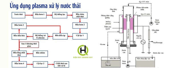 Công nghệ plasma là gì? Các ứng dụng của công nghệ Plasma